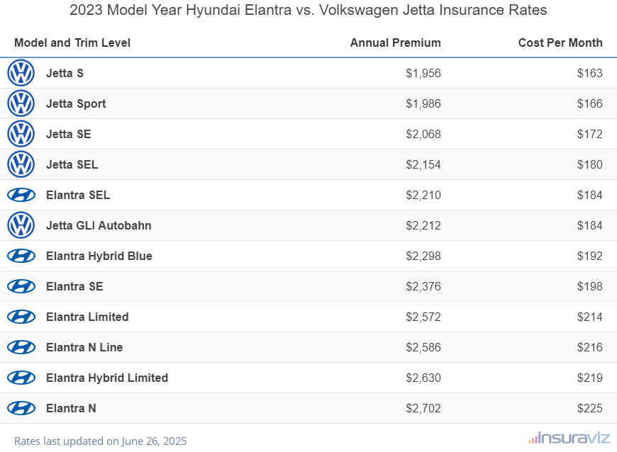 Annual and monthly insurance cost by trim level for a 2023 Hyundai Elantra and a 2023 Volkswagen Jetta