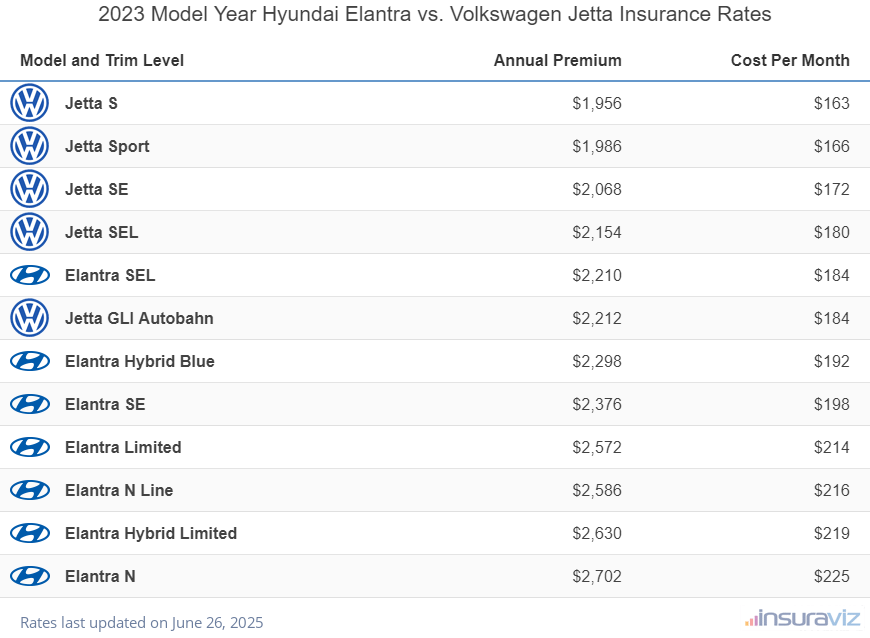 2023 Hyundai Elantra vs Volkswagen Jetta Insurance Cost by Trim Level