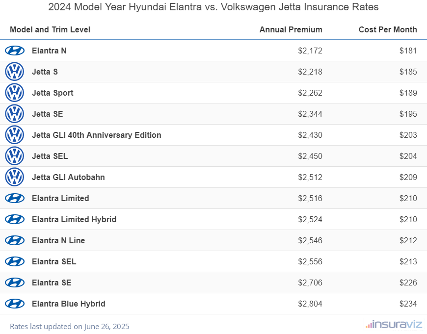 Annual and monthly insurance cost by trim level for a 2024 Hyundai Elantra and a 2024 Volkswagen Jetta