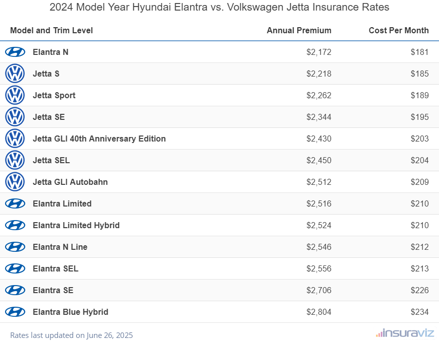 2024 Hyundai Elantra vs Volkswagen Jetta Insurance Cost by Trim Level