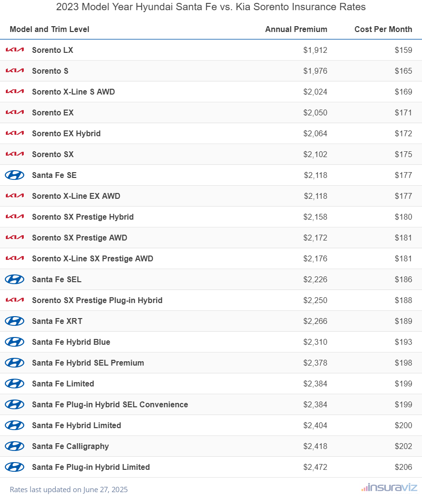 Annual and monthly insurance cost by trim level for a 2023 Hyundai Santa Fe and a 2023 Kia Sorento