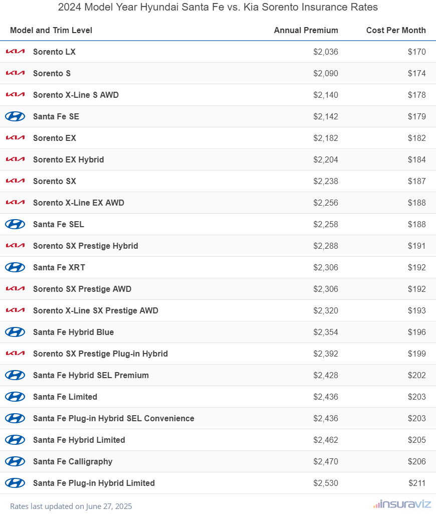 Annual and monthly insurance cost by trim level for a 2024 Hyundai Santa Fe and a 2024 Kia Sorento