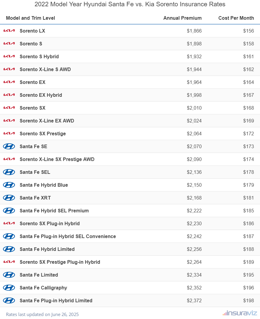 Annual and monthly insurance cost by trim level for a 2022 Hyundai Santa Fe and a 2022 Kia Sorento