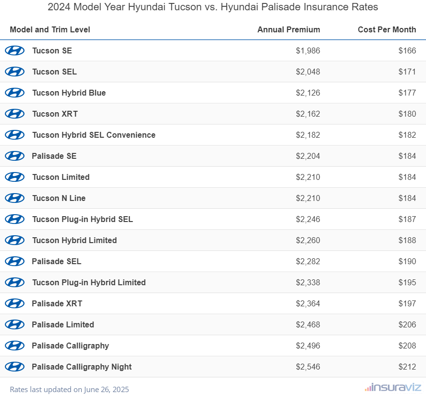 Annual and monthly insurance cost by trim level for a 2024 Hyundai Tucson and a 2024 Hyundai Palisade
