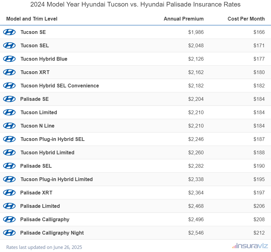 2024 Hyundai Tucson vs Hyundai Palisade Insurance Cost by Trim Level