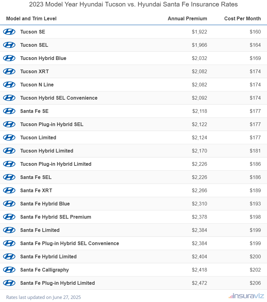 Annual and monthly insurance cost by trim level for a 2023 Hyundai Tucson and a 2023 Hyundai Santa Fe