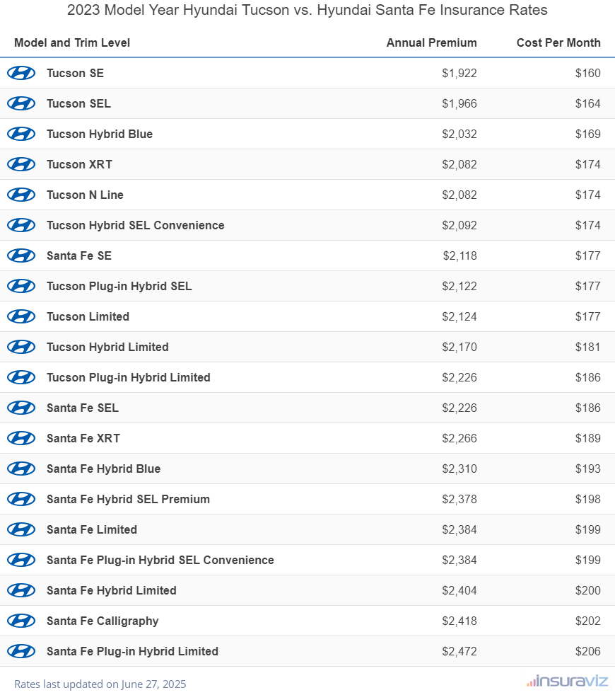 2023 Hyundai Tucson vs Hyundai Santa Fe Insurance Cost by Trim Level