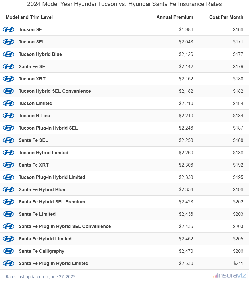 Annual and monthly insurance cost by trim level for a 2024 Hyundai Tucson and a 2024 Hyundai Santa Fe