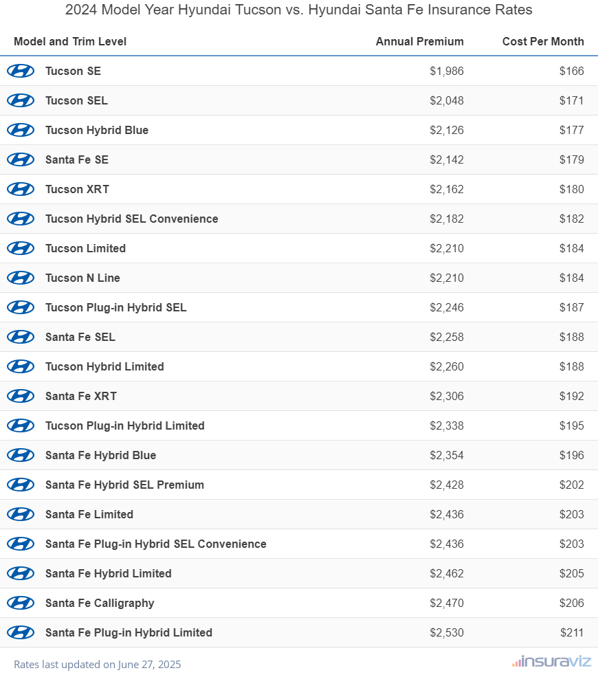 2024 Hyundai Tucson vs Hyundai Santa Fe Insurance Cost by Trim Level