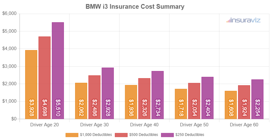 Average 2021 BMW i3 car insurance premiums for different driver ages and policy deductibles.