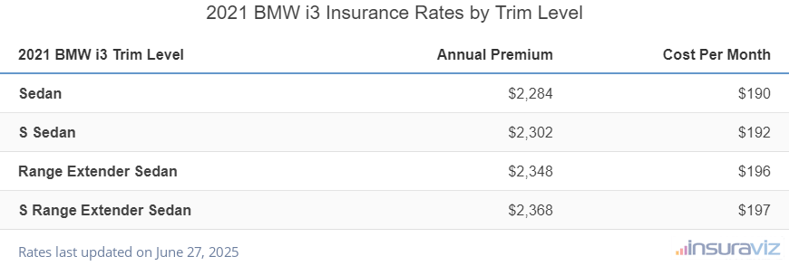 Insurance cost by trim level for a 2021 BMW i3 ranging from the Sedan model at $2,284 per year to the S Range Extender Sedan model at $2,368