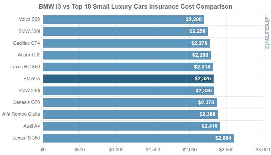 Average 2021 BMW i3 car insurance premium compared to other small luxury car models.