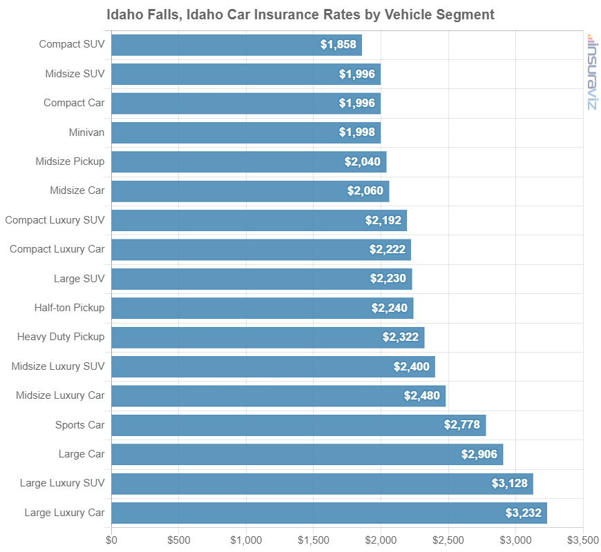 Car insurance average cost by automotive segment in Idaho Falls, ID.