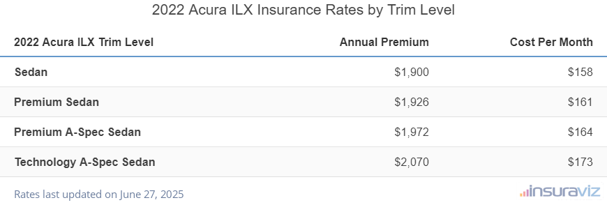 Insurance cost by trim level for a 2022 Acura ILX ranging from the Sedan model at $1,900 per year to the Technology A-Spec Sedan model at $2,070