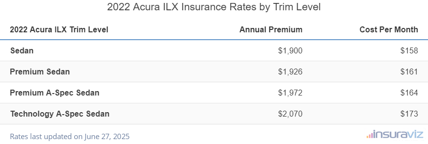 Acura ILX Insurance Cost by Trim Level