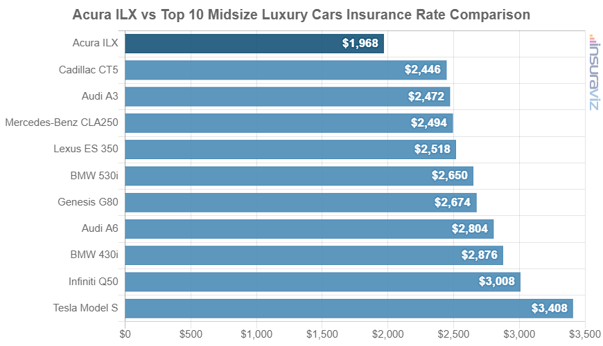 Acura ILX vs Top 10 Midsize Luxury Cars Insurance Rate Comparison