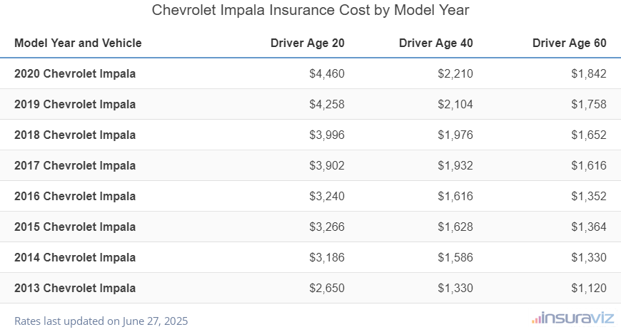 Average insurance rates for 2013 to 2020 Chevrolet Impala models for drivers age 20, 40 and 60