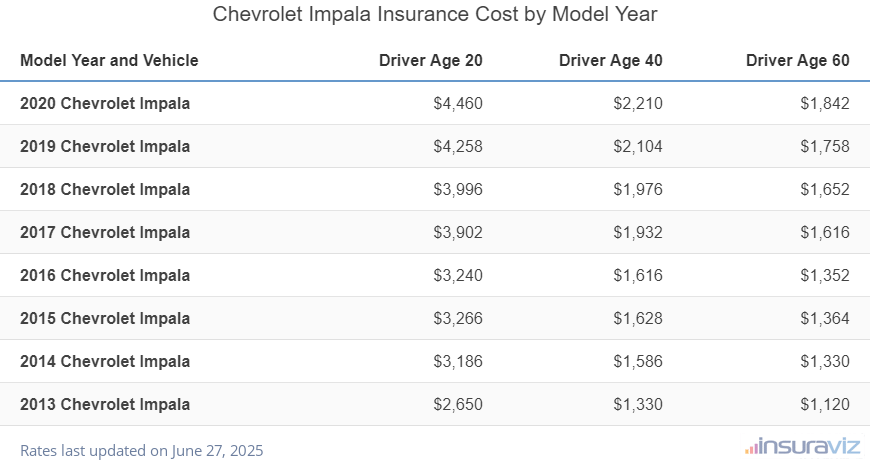 Chevy Impala Insurance Rates by Model Year