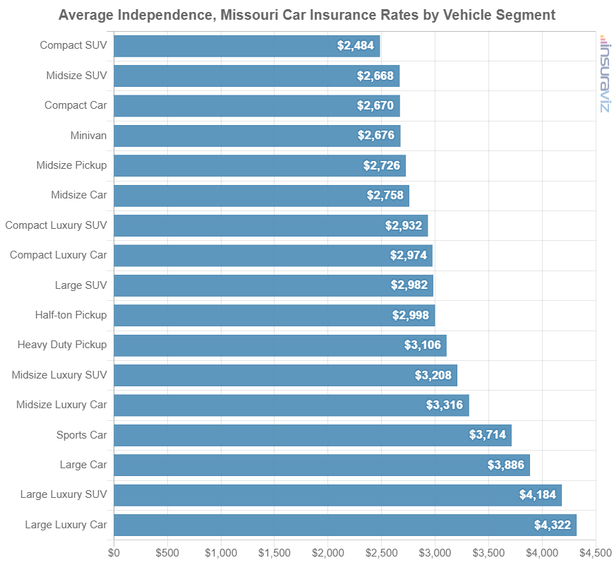 Car insurance average cost by automotive segment in Independence, MO.