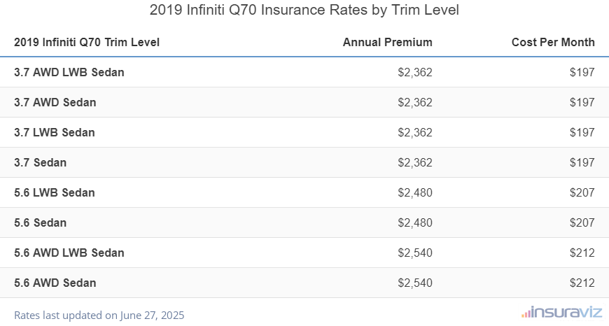 Insurance cost by trim level for a 2019 Infiniti Q70 ranging from the 3.7 AWD LWB Sedan model at $2,362 per year to the 5.6 AWD Sedan model at $2,540