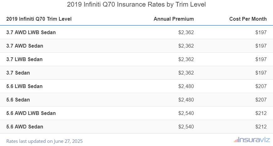 Infiniti Q70 Insurance Cost by Trim Level