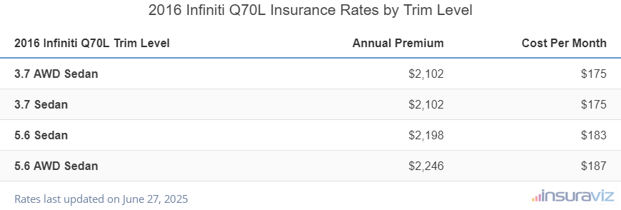 Insurance cost by trim level for a 2016 Infiniti Q70L ranging from the 3.7 AWD Sedan model at $2,102 per year to the 5.6 AWD Sedan model at $2,246