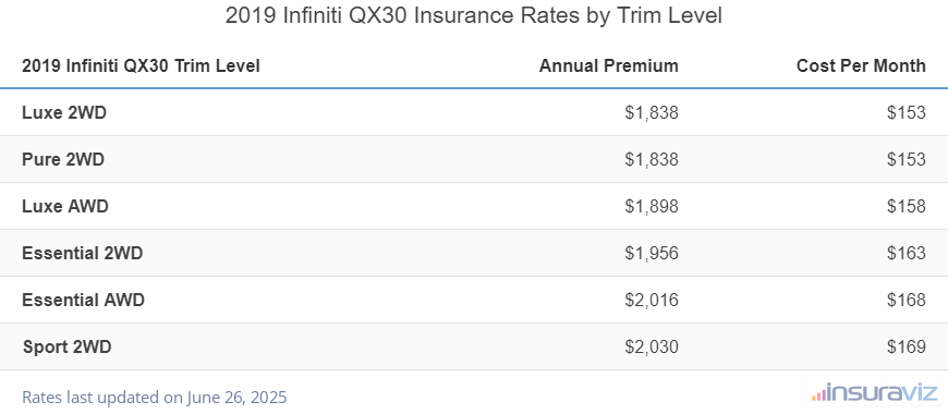 Insurance cost by trim level for a 2019 Infiniti QX30 ranging from the Luxe 2WD model at $1,838 per year to the Sport 2WD model at $2,030