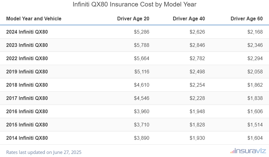 Average insurance rates for 2014 to 2024 Infiniti QX80 models for drivers age 20, 40 and 60
