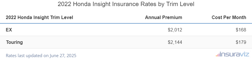 Insurance cost by trim level for a 2022 Honda Insight ranging from the EX model at $2,012 per year to the Touring model at $2,144