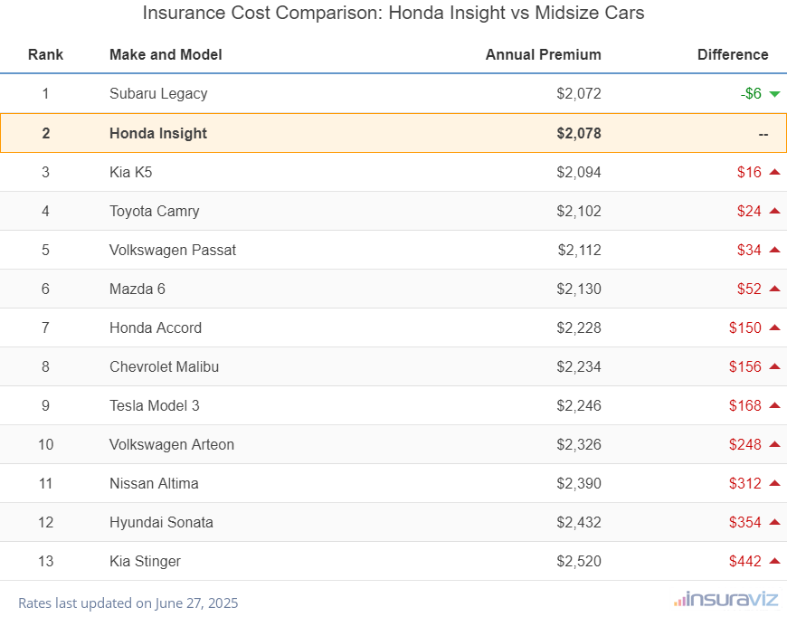 At $2,078 per year, insurance cost for a 2022 Honda Insight ranks second out of 13 models in the midsize car segment