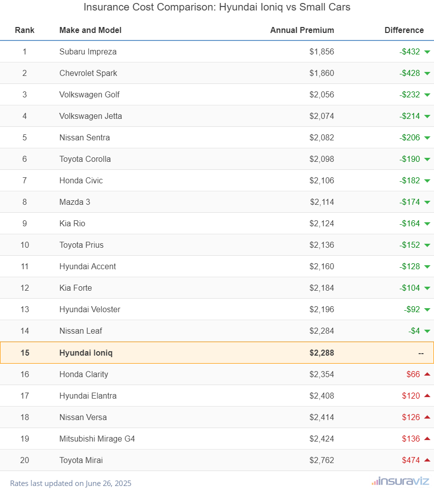Insurance Cost Comparison: Hyundai Ioniq vs Small Cars