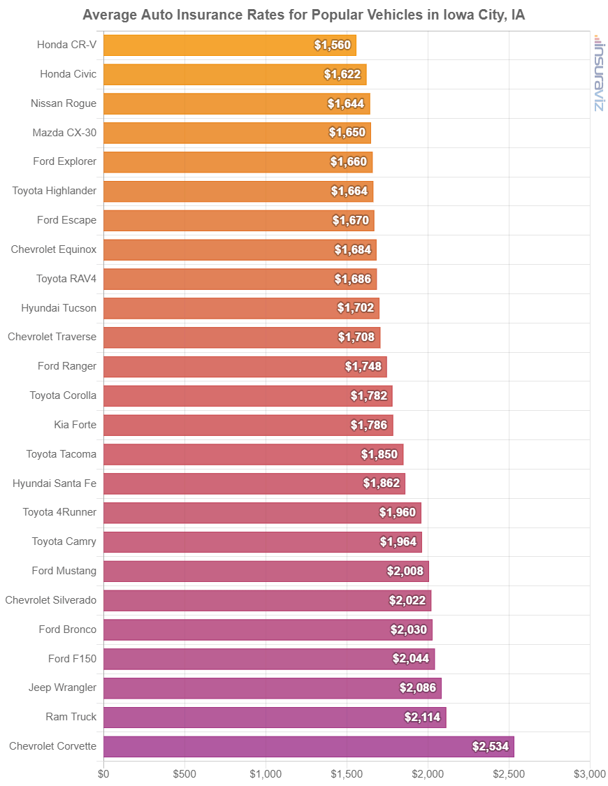 Average cost to insure popular 2024 model year vehicles in Iowa City.