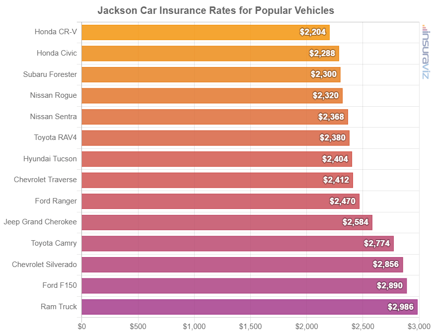 Average cost to insure popular 2024 model year vehicles in Jackson.