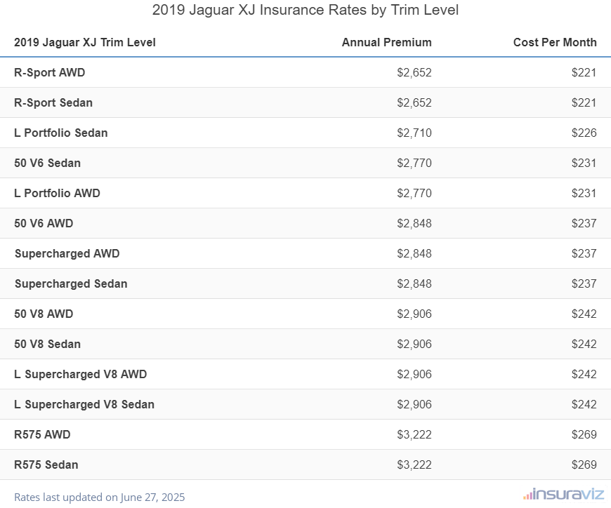 Insurance cost by trim level for a 2019 Jaguar XJ ranging from the R-Sport AWD model at $2,652 per year to the R575 Sedan model at $3,222
