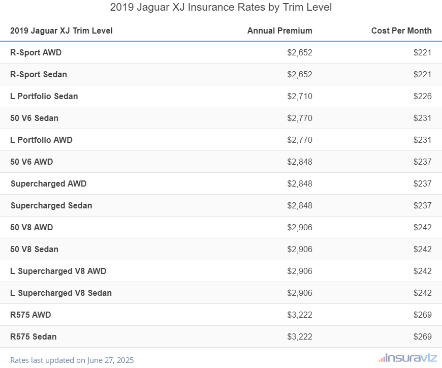 Jaguar XJ Insurance Cost by Trim Level