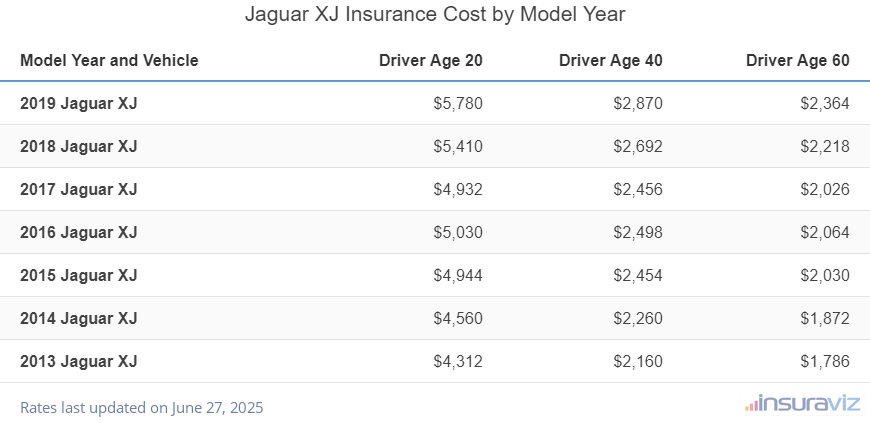 Jaguar XJ Insurance Cost by Model Year