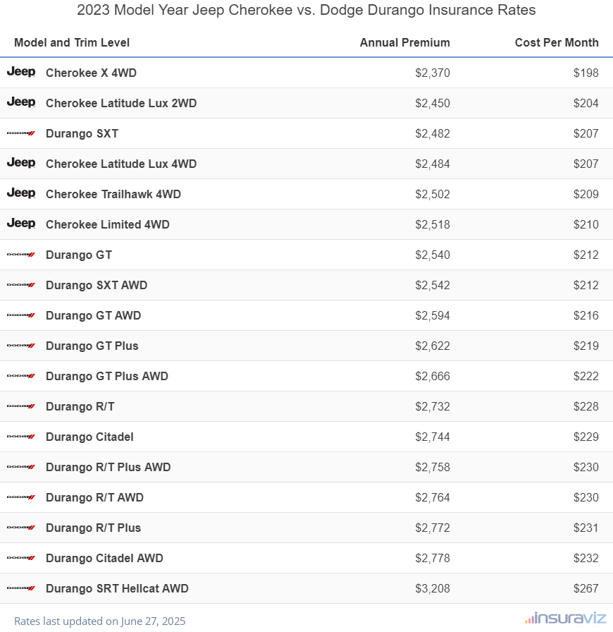 Annual and monthly insurance cost by trim level for a 2023 Jeep Cherokee and a 2023 Dodge Durango