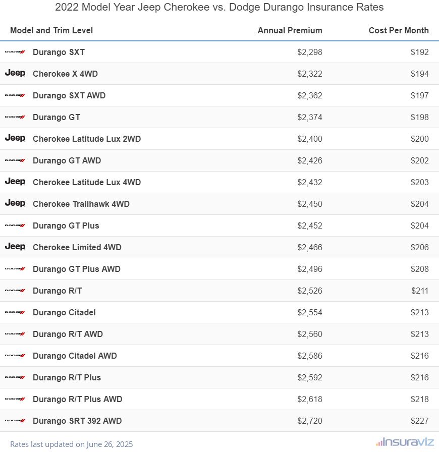 Annual and monthly insurance cost by trim level for a 2022 Jeep Cherokee and a 2022 Dodge Durango