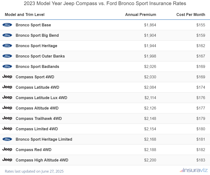 Annual and monthly insurance cost by trim level for a 2023 Jeep Compass and a 2023 Ford Bronco Sport