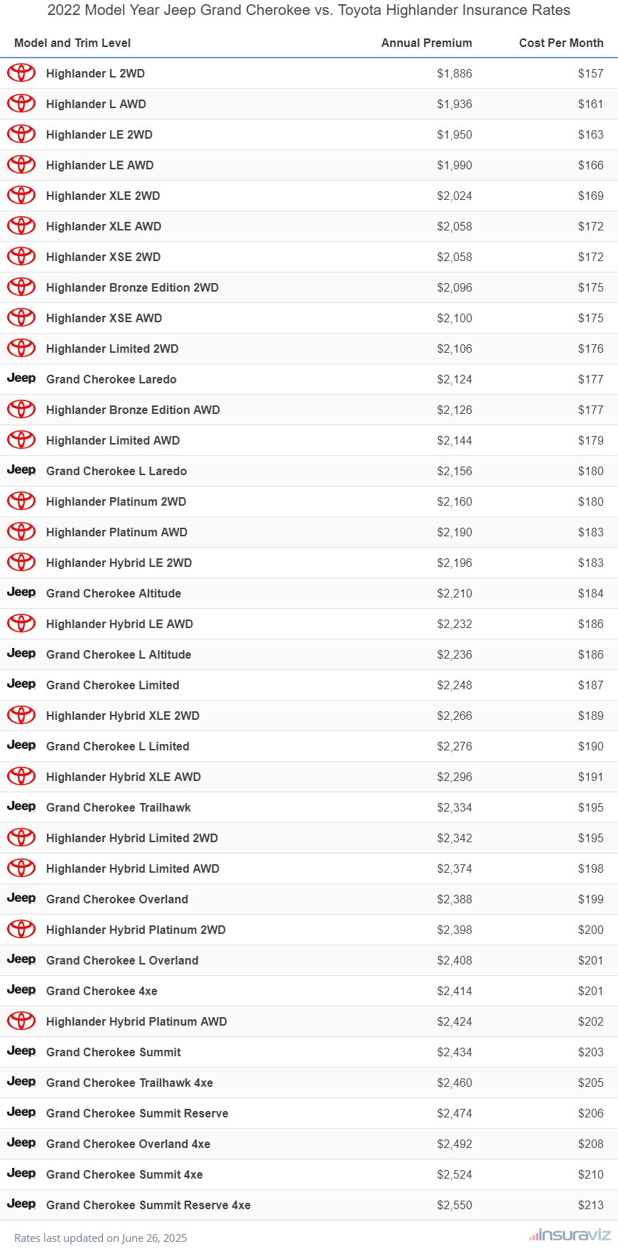 Annual and monthly insurance cost by trim level for a 2022 Jeep Grand Cherokee and a 2022 Toyota Highlander