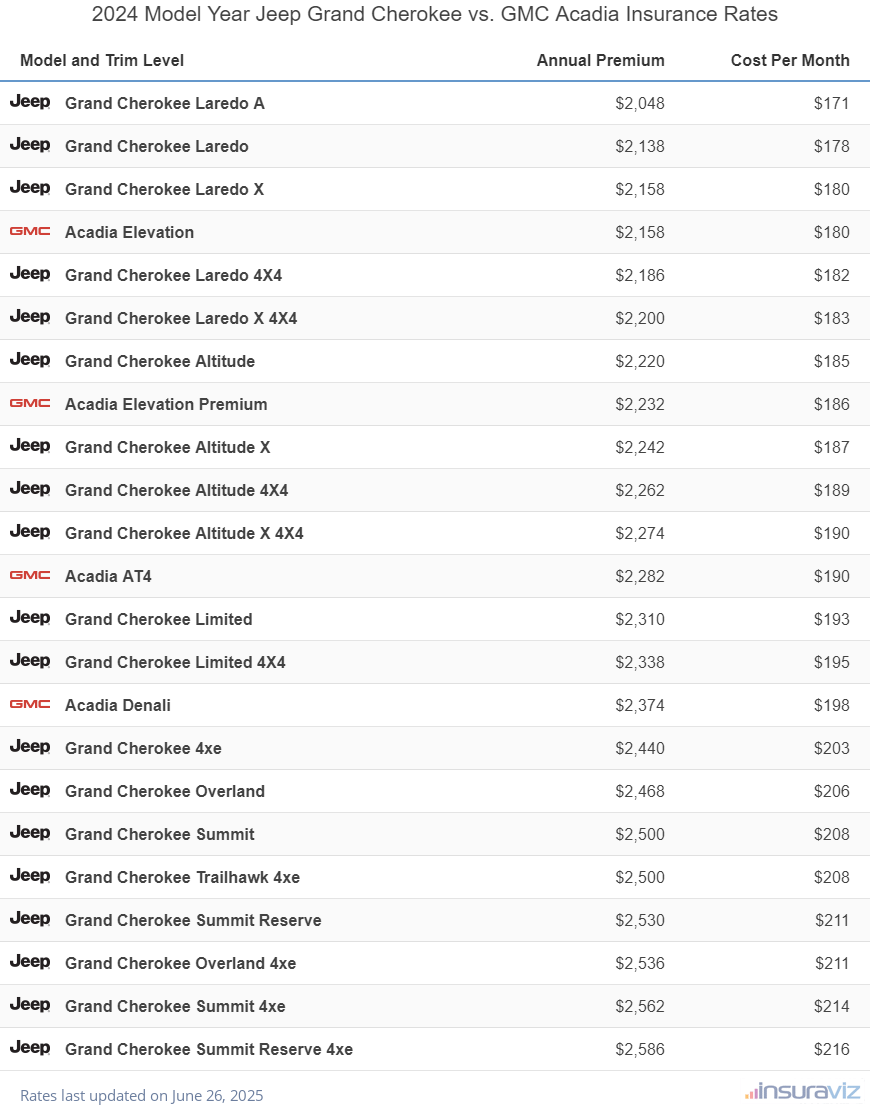 Annual and monthly insurance cost by trim level for a 2024 Jeep Grand Cherokee and a 2024 GMC Acadia
