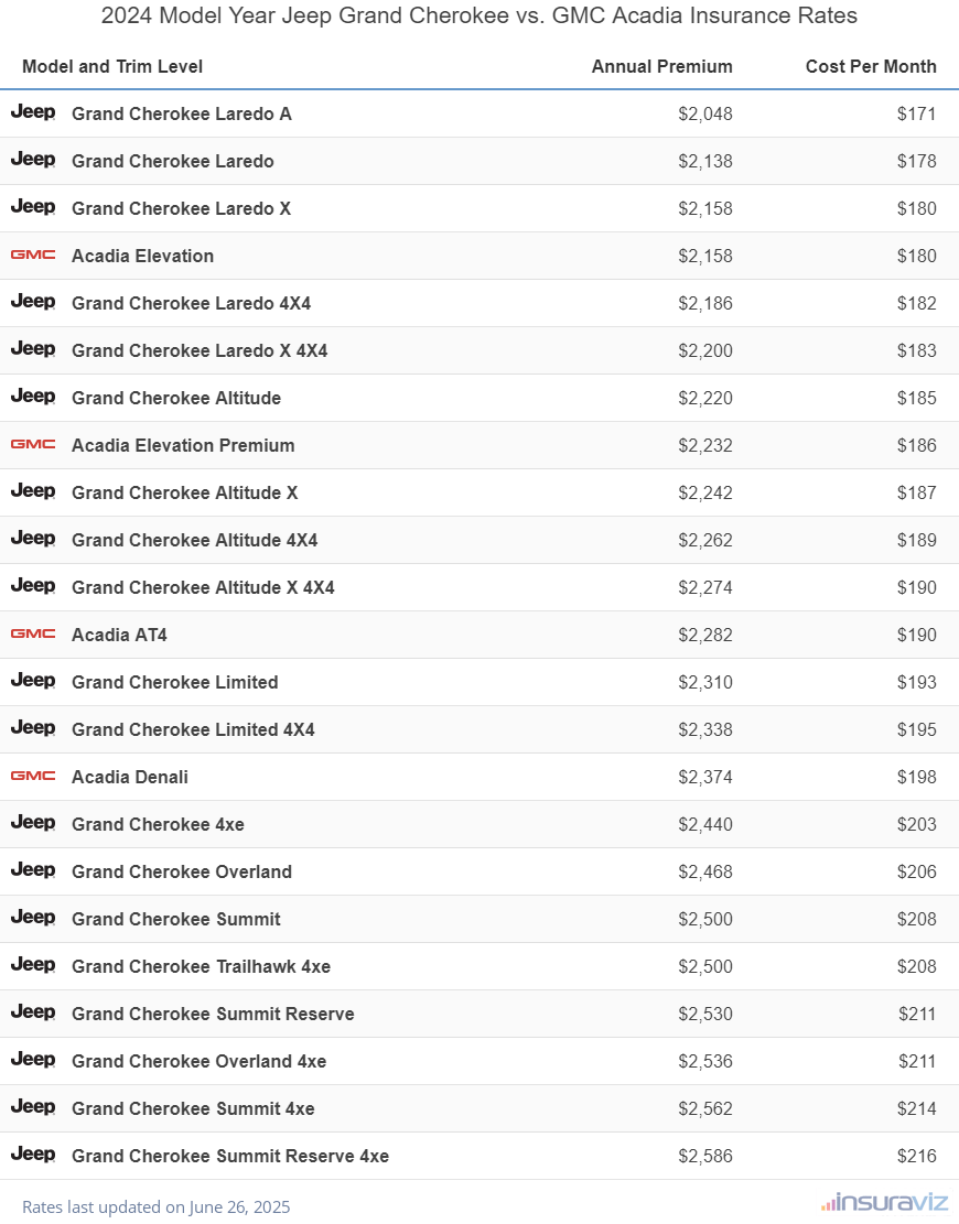 2024 Jeep Grand Cherokee vs GMC Acadia Insurance Cost by Trim Level