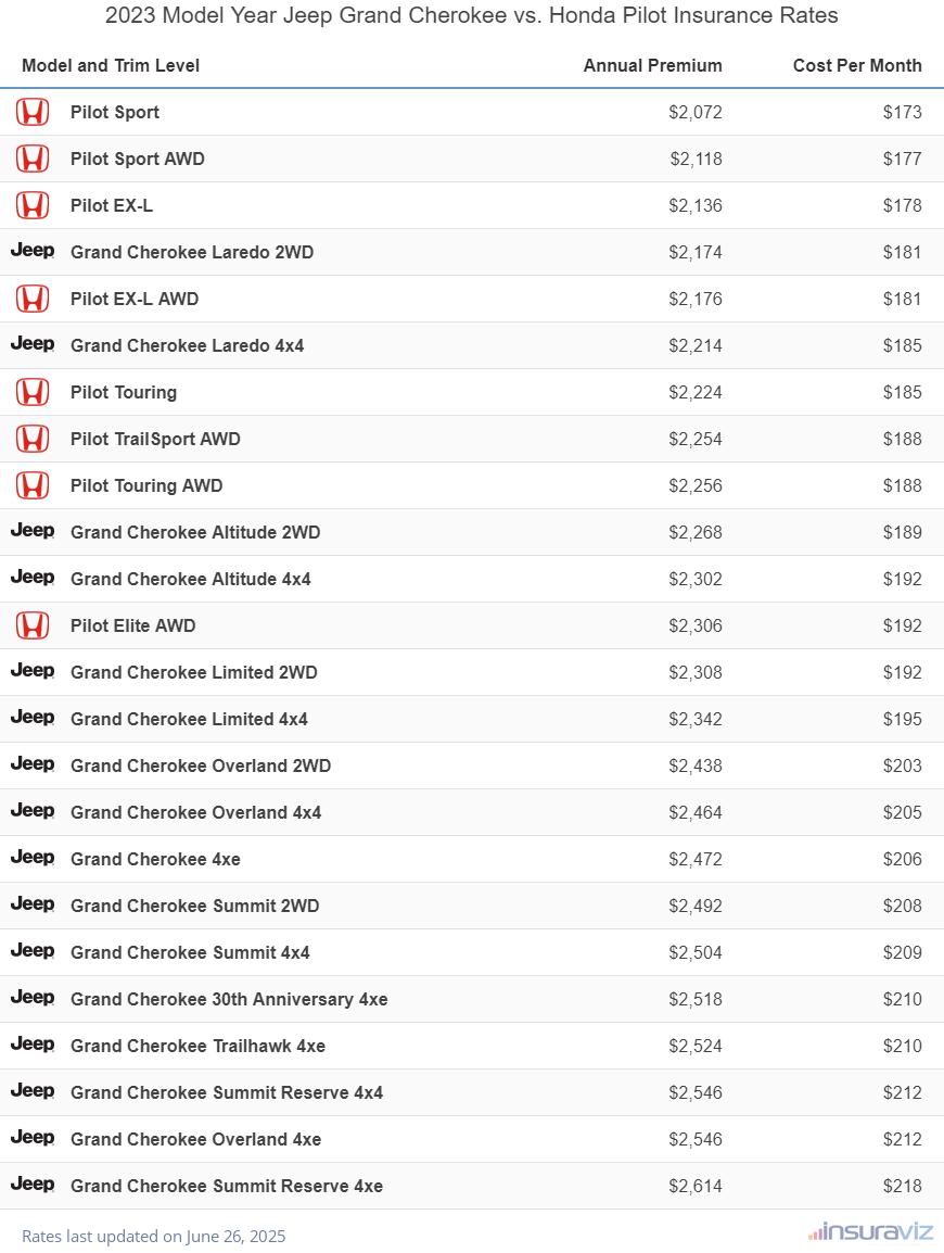 Annual and monthly insurance cost by trim level for a 2023 Jeep Grand Cherokee and a 2023 Honda Pilot