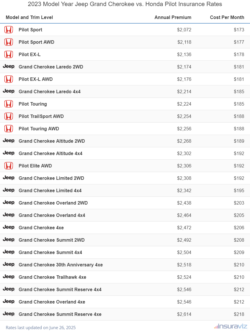 2023 Jeep Grand Cherokee vs Honda Pilot Insurance Cost by Trim Level