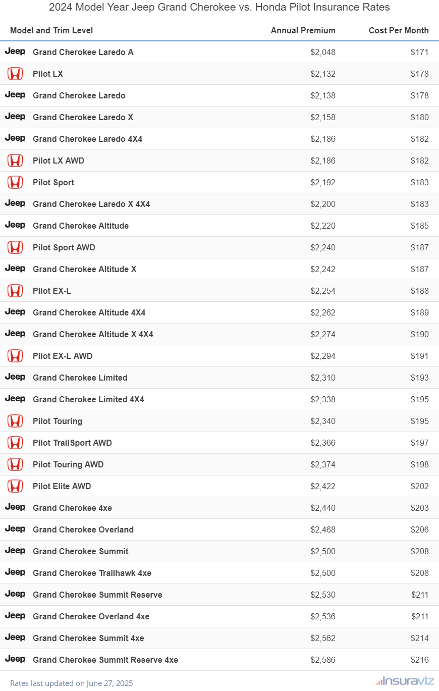 2024 Jeep Grand Cherokee vs Honda Pilot Insurance Cost by Trim Level