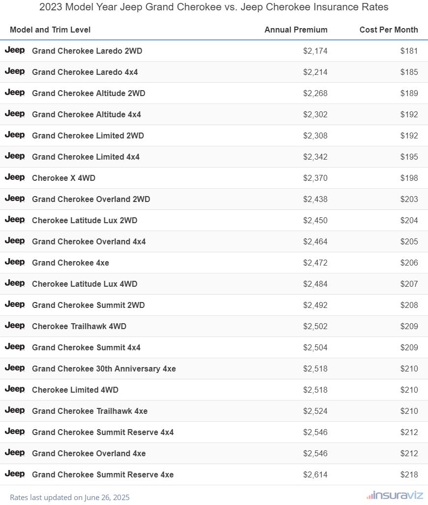 Annual and monthly insurance cost by trim level for a 2023 Jeep Grand Cherokee and a 2023 Jeep Cherokee