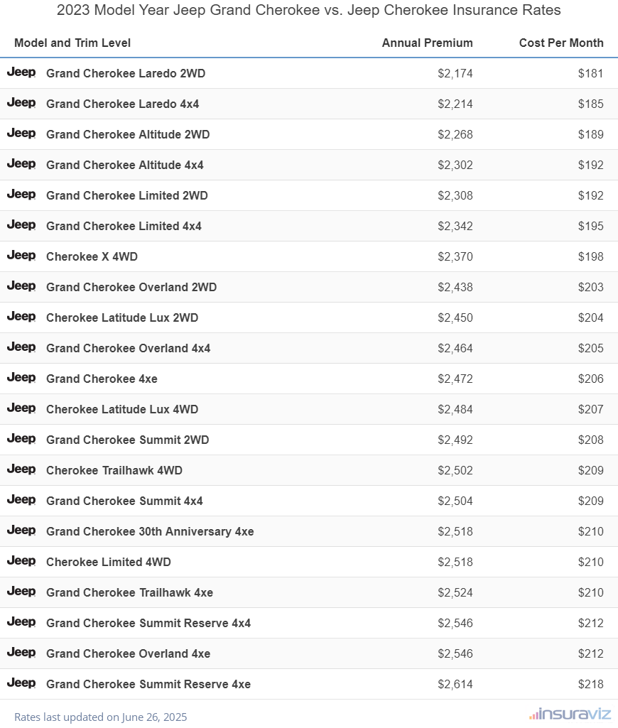 2023 Jeep Grand Cherokee vs Jeep Cherokee Insurance Cost by Trim Level