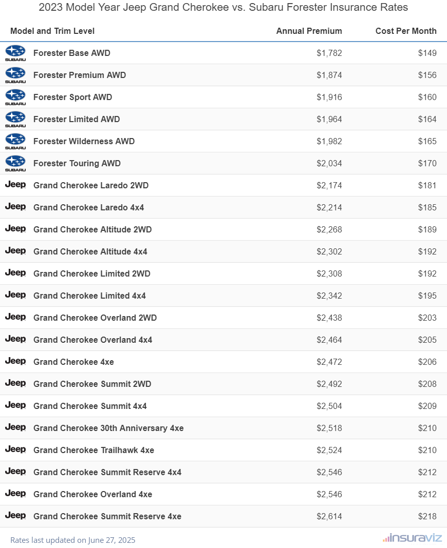 Annual and monthly insurance cost by trim level for a 2023 Jeep Grand Cherokee and a 2023 Subaru Forester