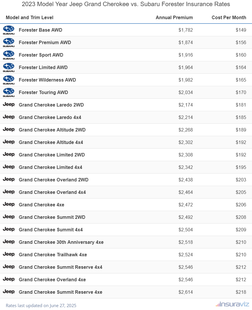 2023 Jeep Grand Cherokee vs Subaru Forester Insurance Cost by Trim Level