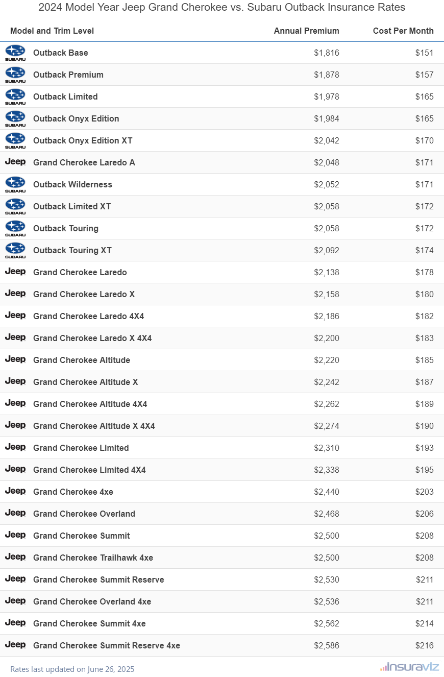 Annual and monthly insurance cost by trim level for a 2024 Jeep Grand Cherokee and a 2024 Subaru Outback